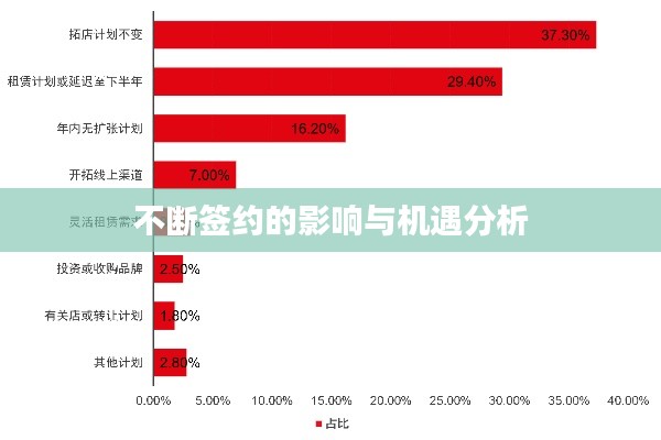不断签约的影响与机遇分析