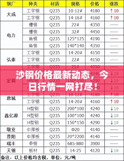 沙钢价格最新动态，今日行情一网打尽！