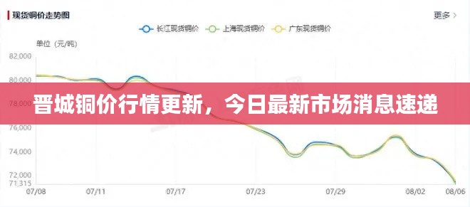晋城铜价行情更新，今日最新市场消息速递