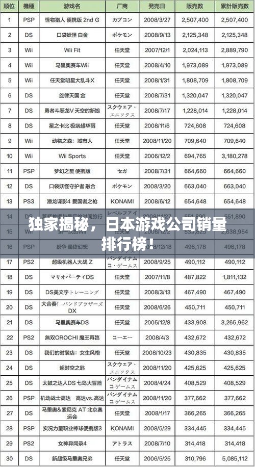 独家揭秘，日本游戏公司销量排行榜！
