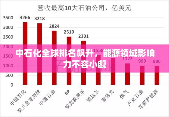 中石化全球排名飙升，能源领域影响力不容小觑