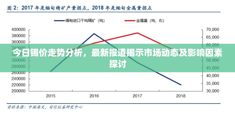 今日锡价走势分析，最新报道揭示市场动态及影响因素探讨