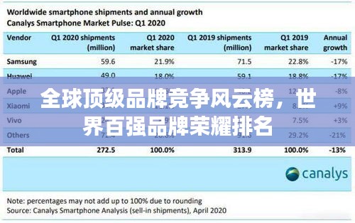 全球顶级品牌竞争风云榜，世界百强品牌荣耀排名