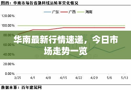 华南最新行情速递，今日市场走势一览